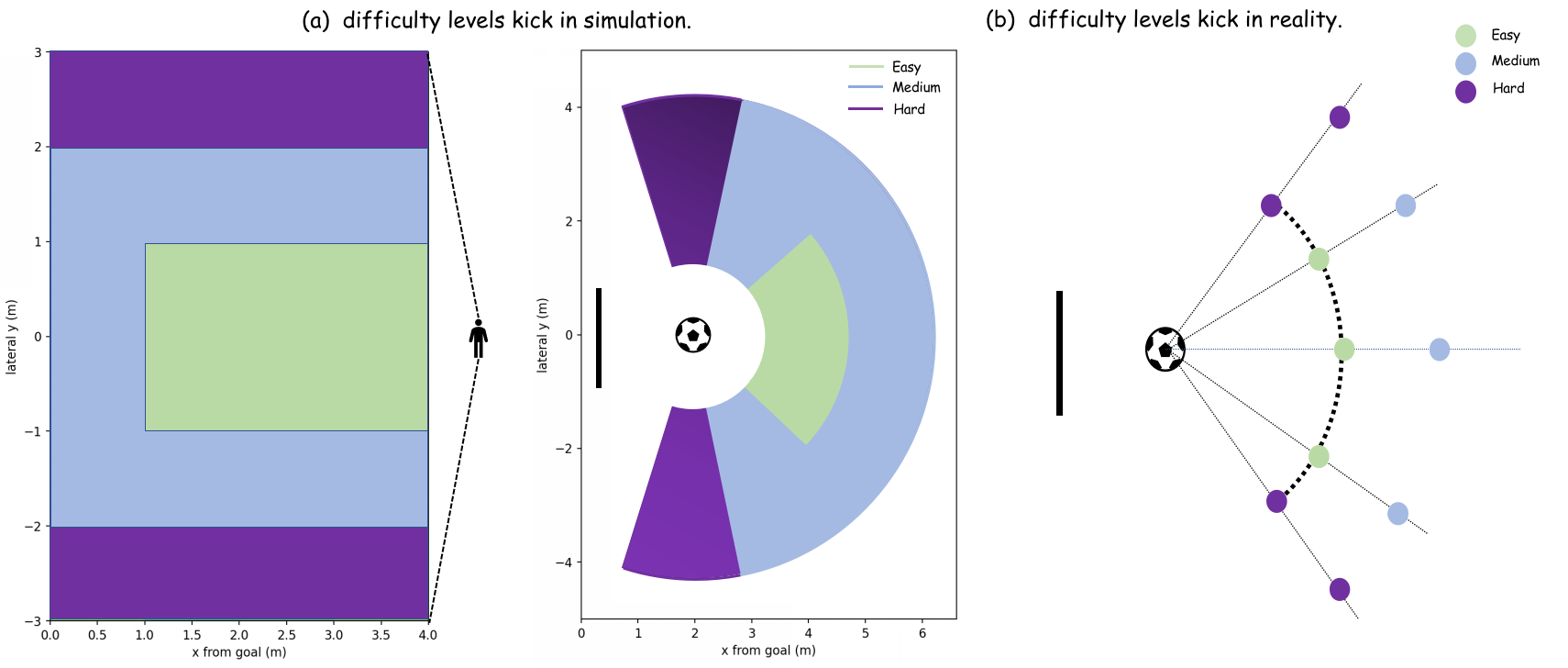 Shooting simulation and real-robot difficulty regions