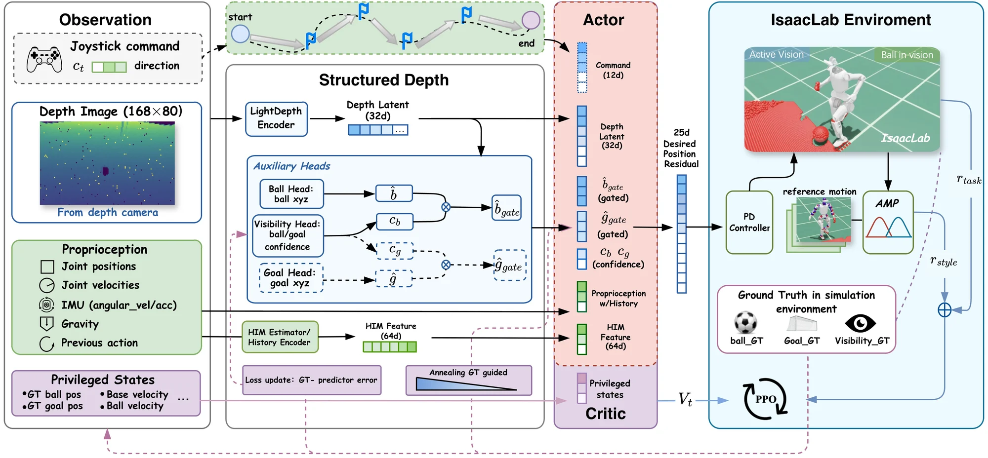DAVIS framework overview for depth-only active-vision humanoid soccer skills