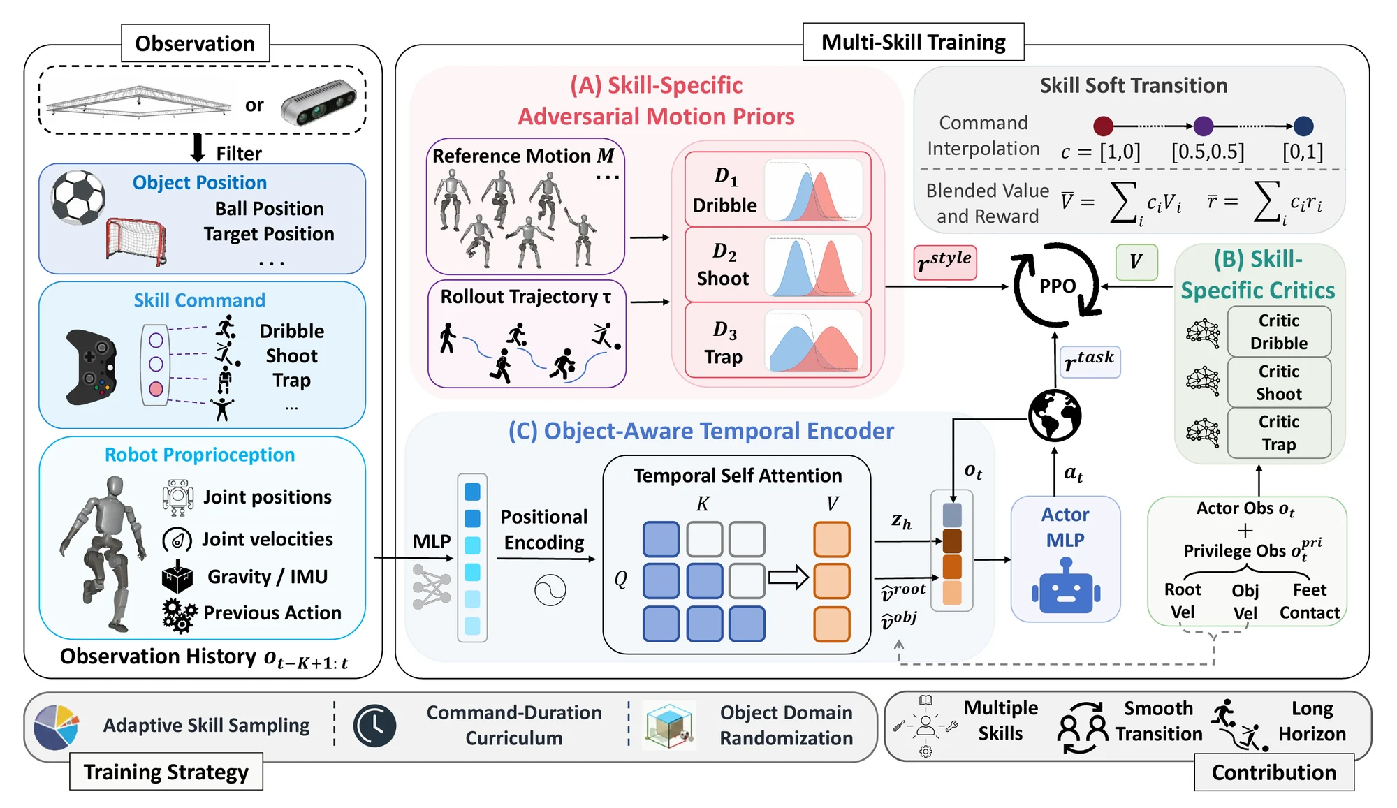 SkillX method pipeline for multi-skill humanoid soccer policy learning